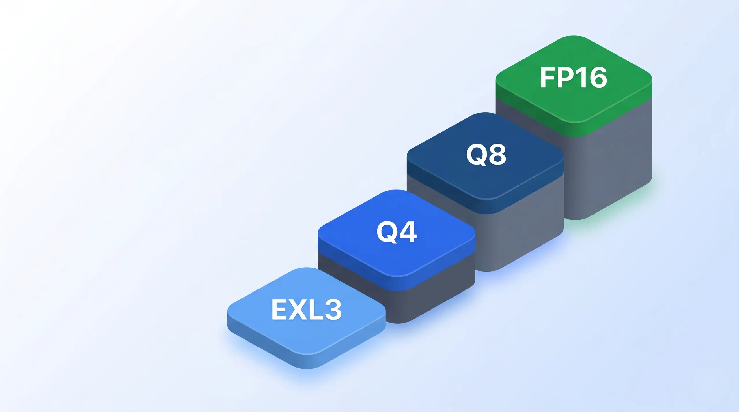 Quality versus VRAM tradeoff curve for a 70B model, with EXL3 lowest, Q4 and Q8 in the middle, and FP16 highest