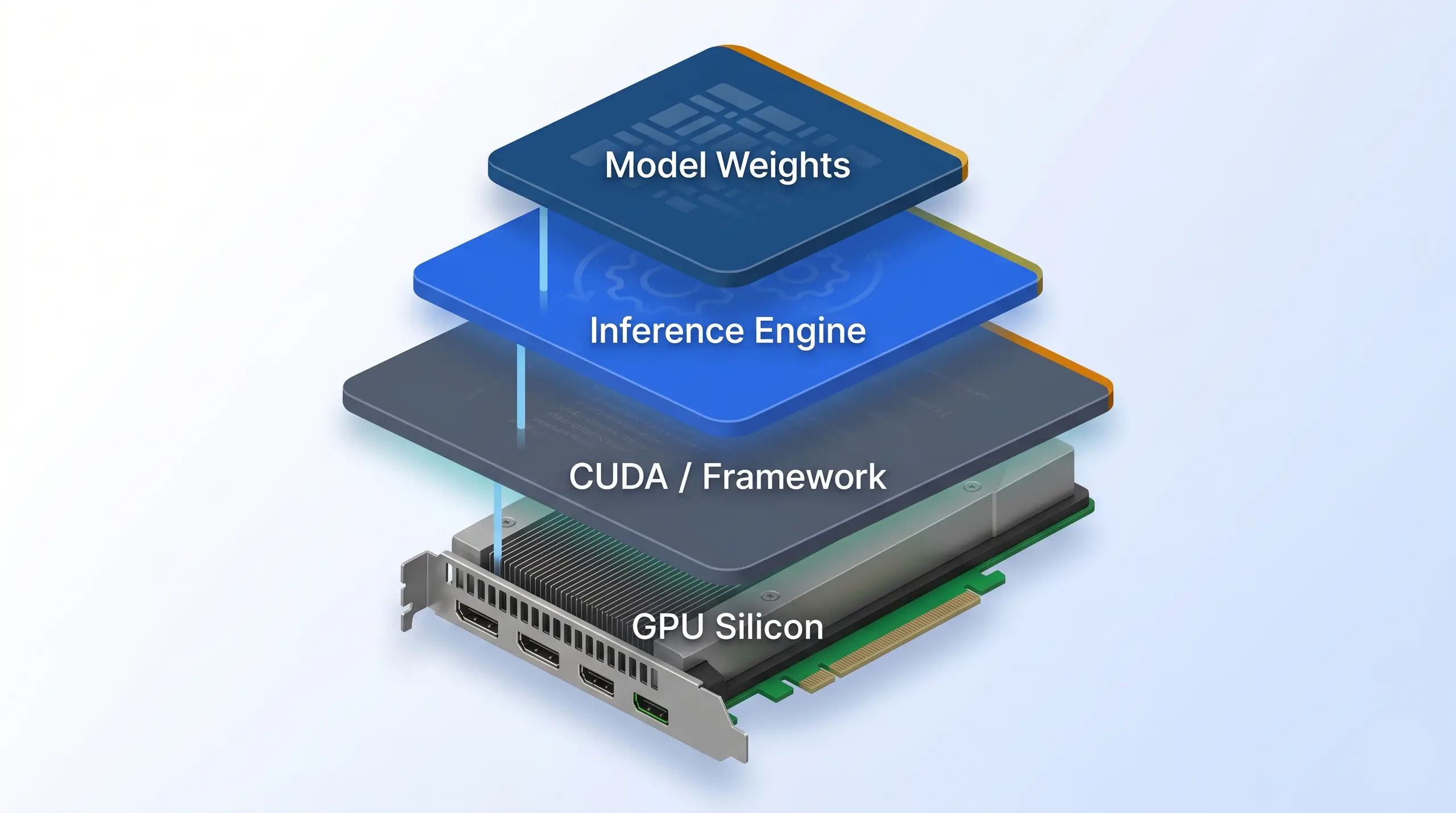 Layered LLM inference stack showing model weights, engine runtime, framework layer, and GPU hardware foundation