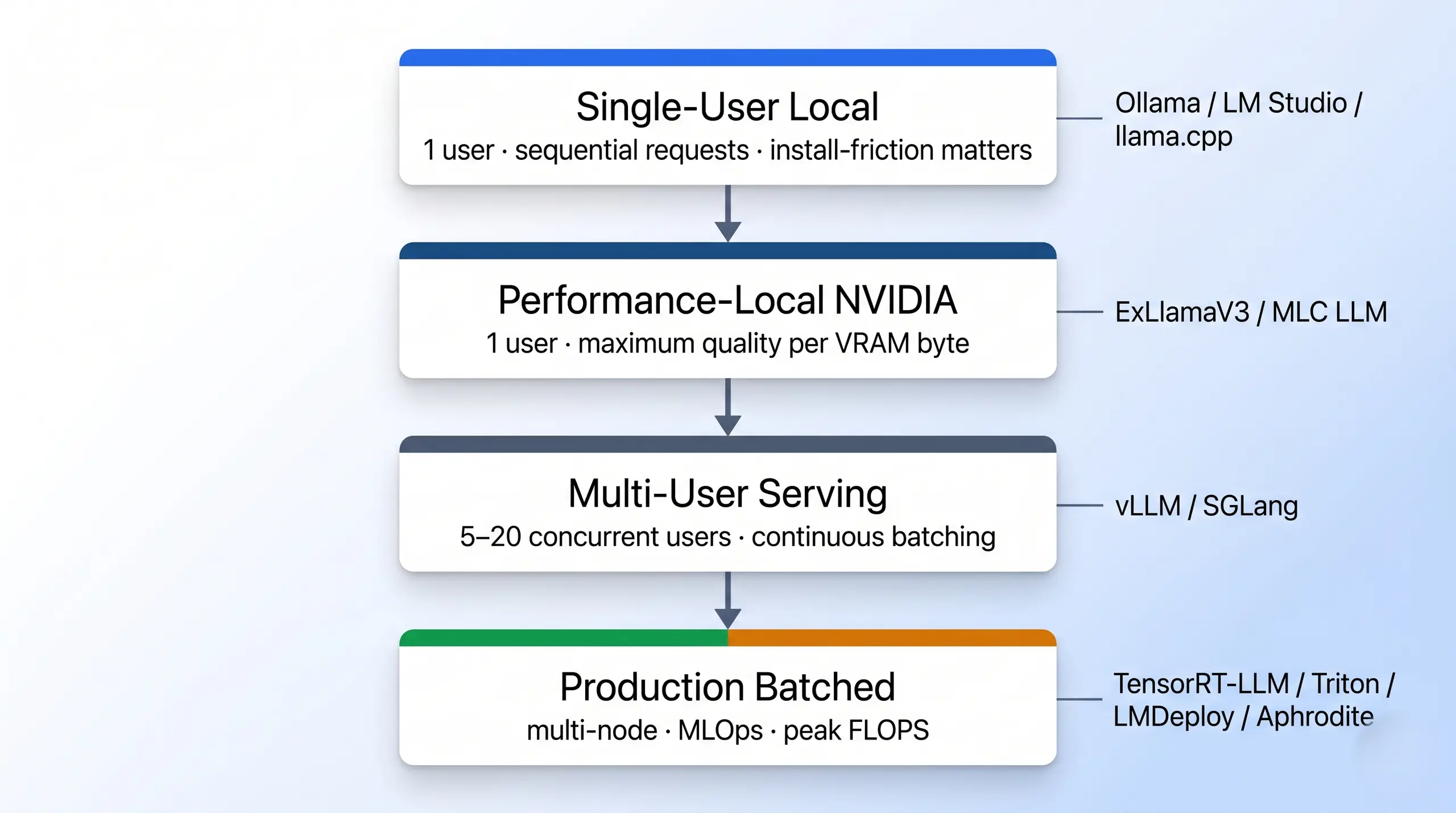 Flowchart of four LLM inference workload classes, from single-user local to production batched infrastructure