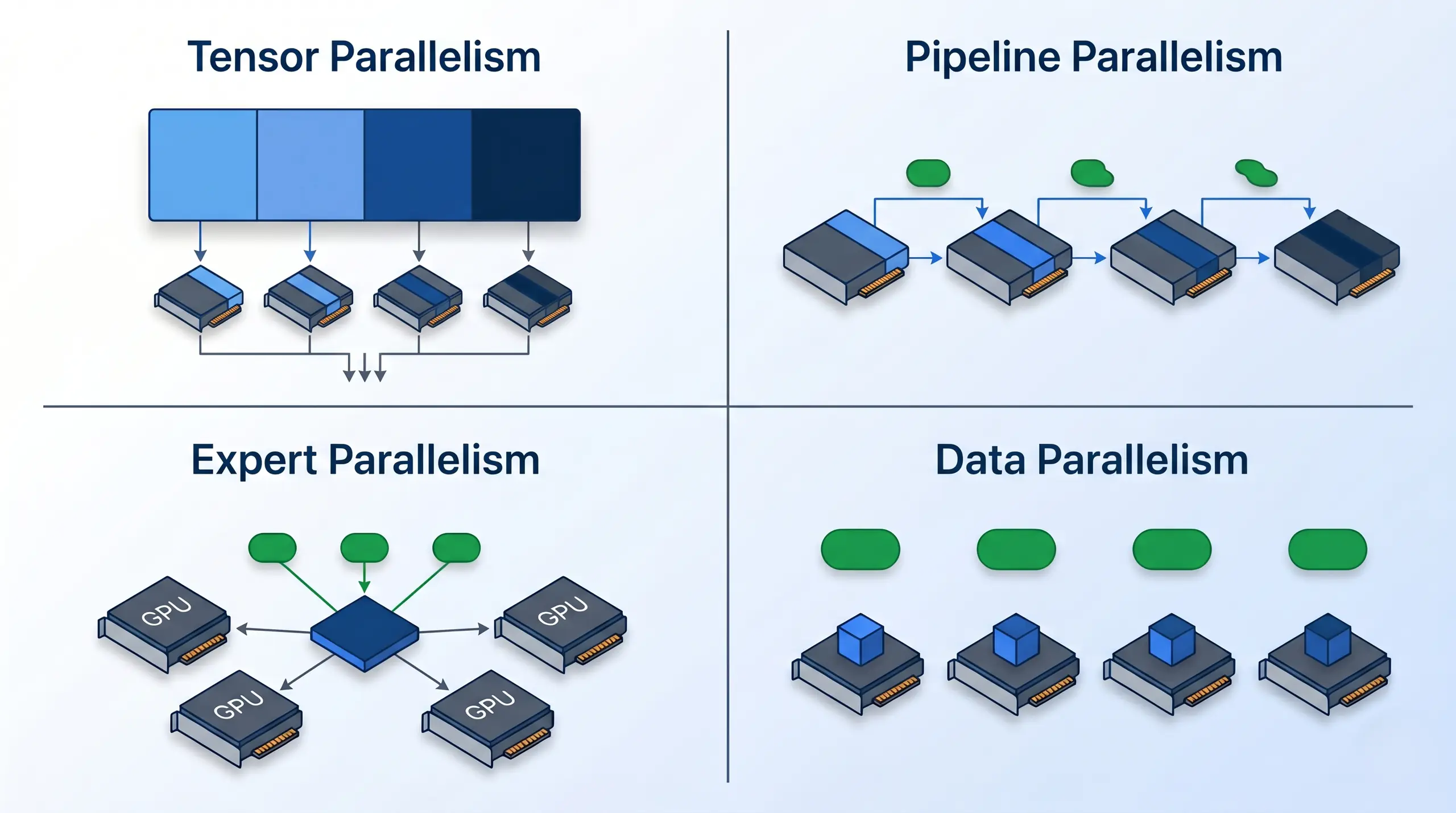 Four-panel schematic showing tensor, pipeline, expert, and data parallelism strategies across multiple GPUs
