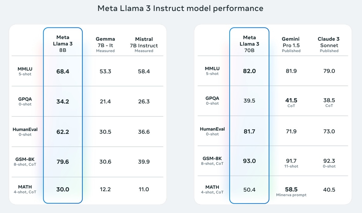 Llama 3 benchmarks