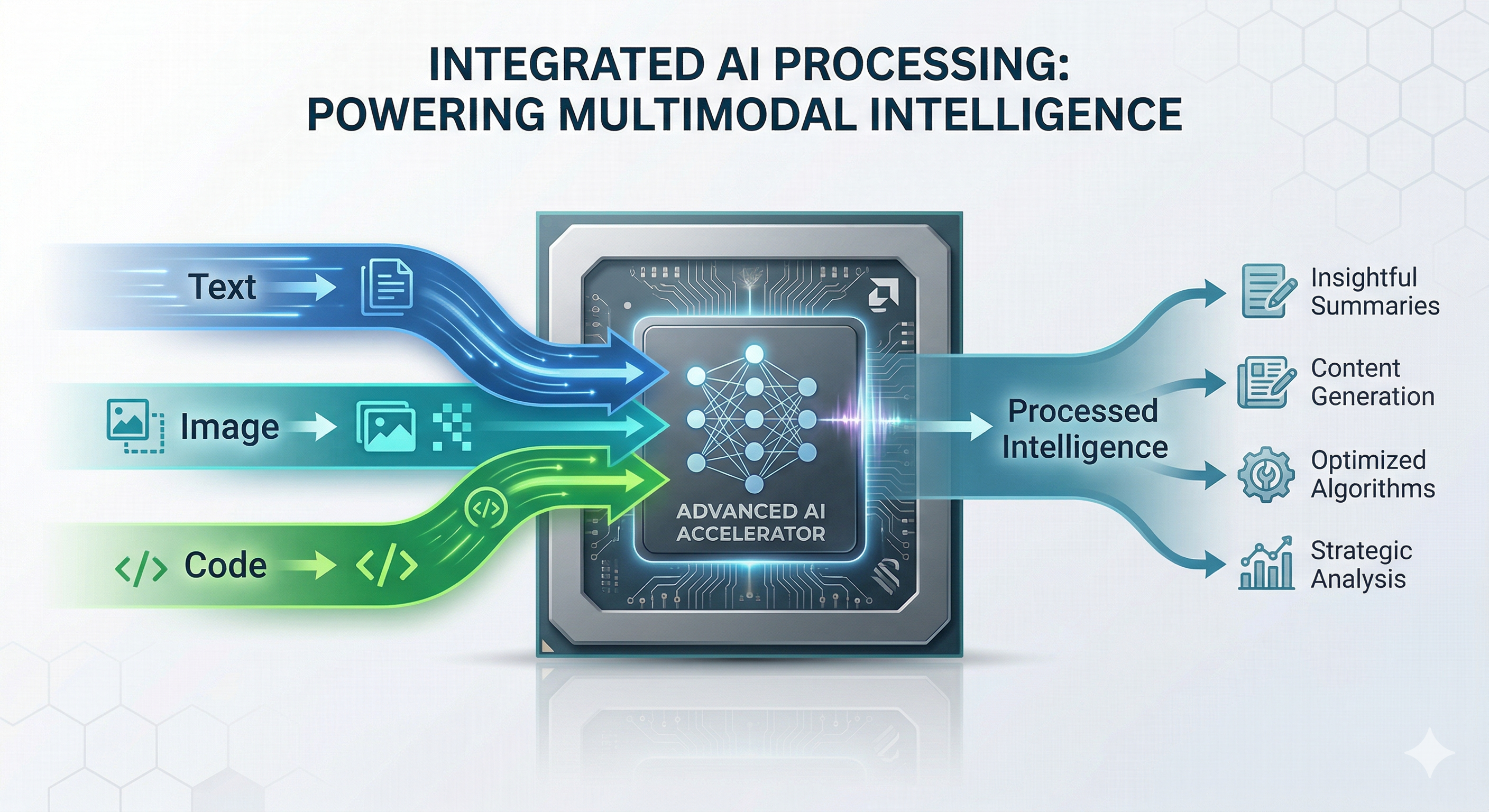 LLM models feeding into a GPU accelerator: text, image, and code models processed for AI inference