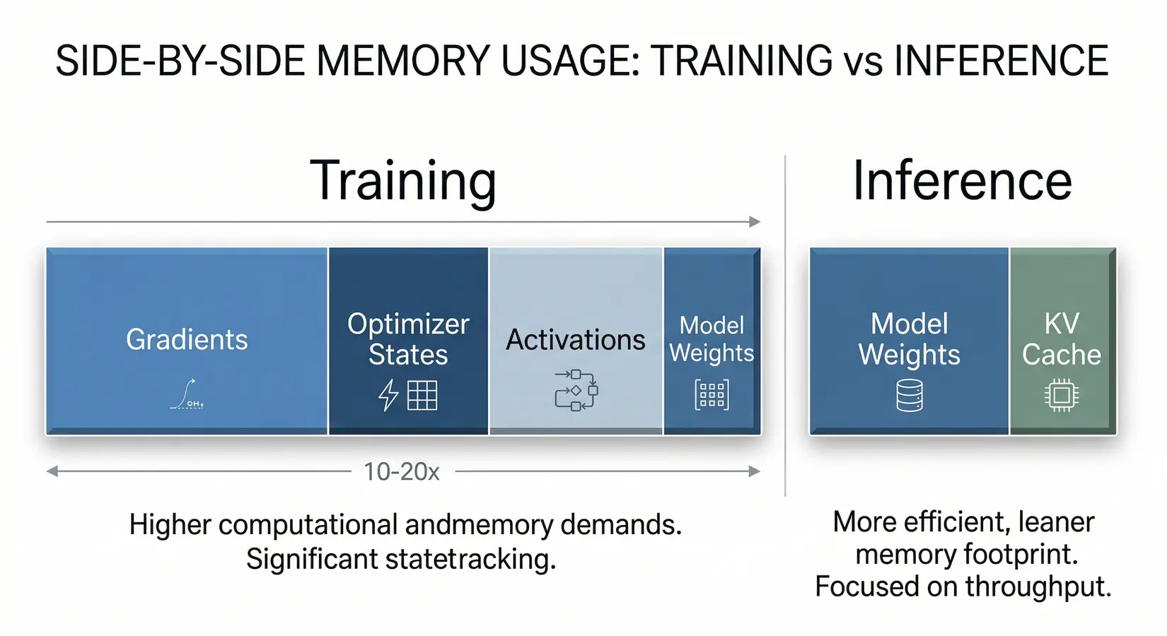Training vs inference GPU memory usage: training requires 3-4x VRAM for gradients and optimizer states vs inference weights and KV cache only