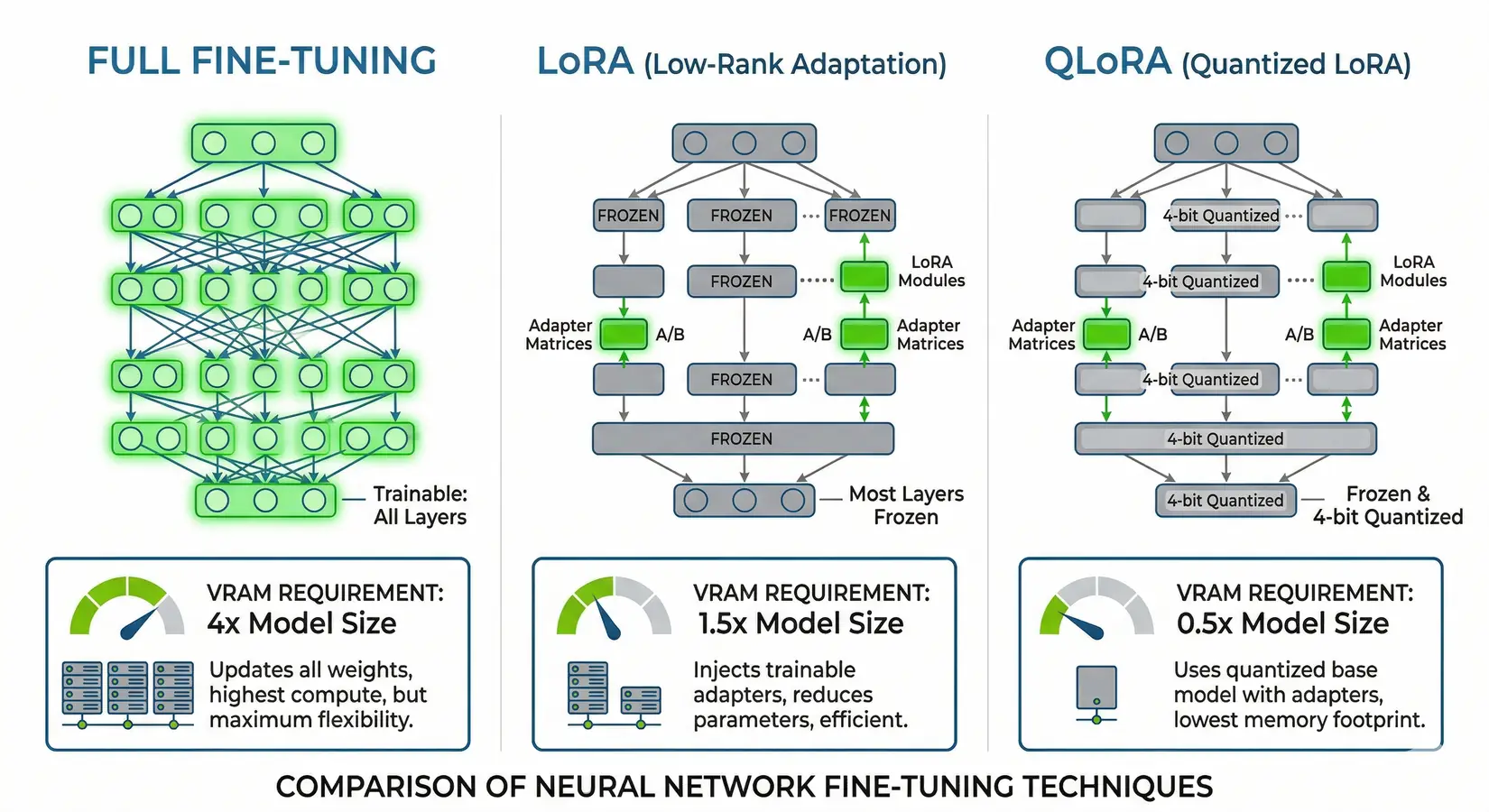 Comparison of LLM fine-tuning methods: LoRA, QLoRA, and full fine-tuning showing frozen vs trainable layers and memory requirements