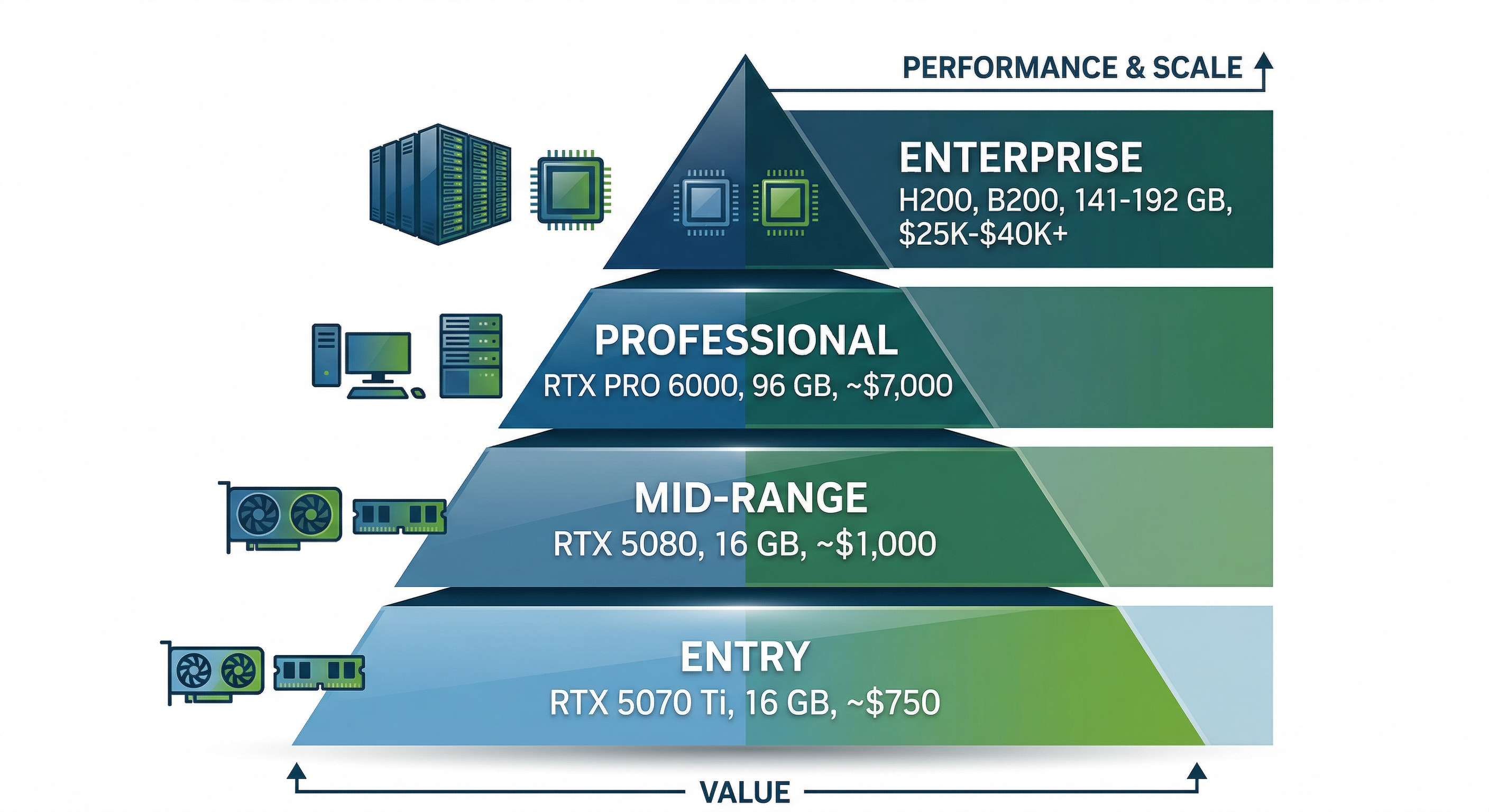 GPU tier comparison pyramid: Entry through Enterprise tiers showing VRAM and price ranges from RTX 5070 Ti to B300