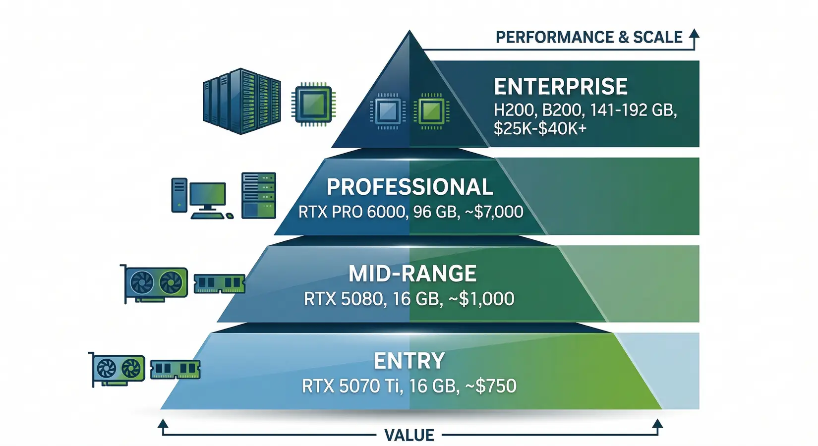 GPU tier comparison pyramid: Entry through Enterprise tiers showing VRAM and price ranges from RTX 5070 Ti to B300