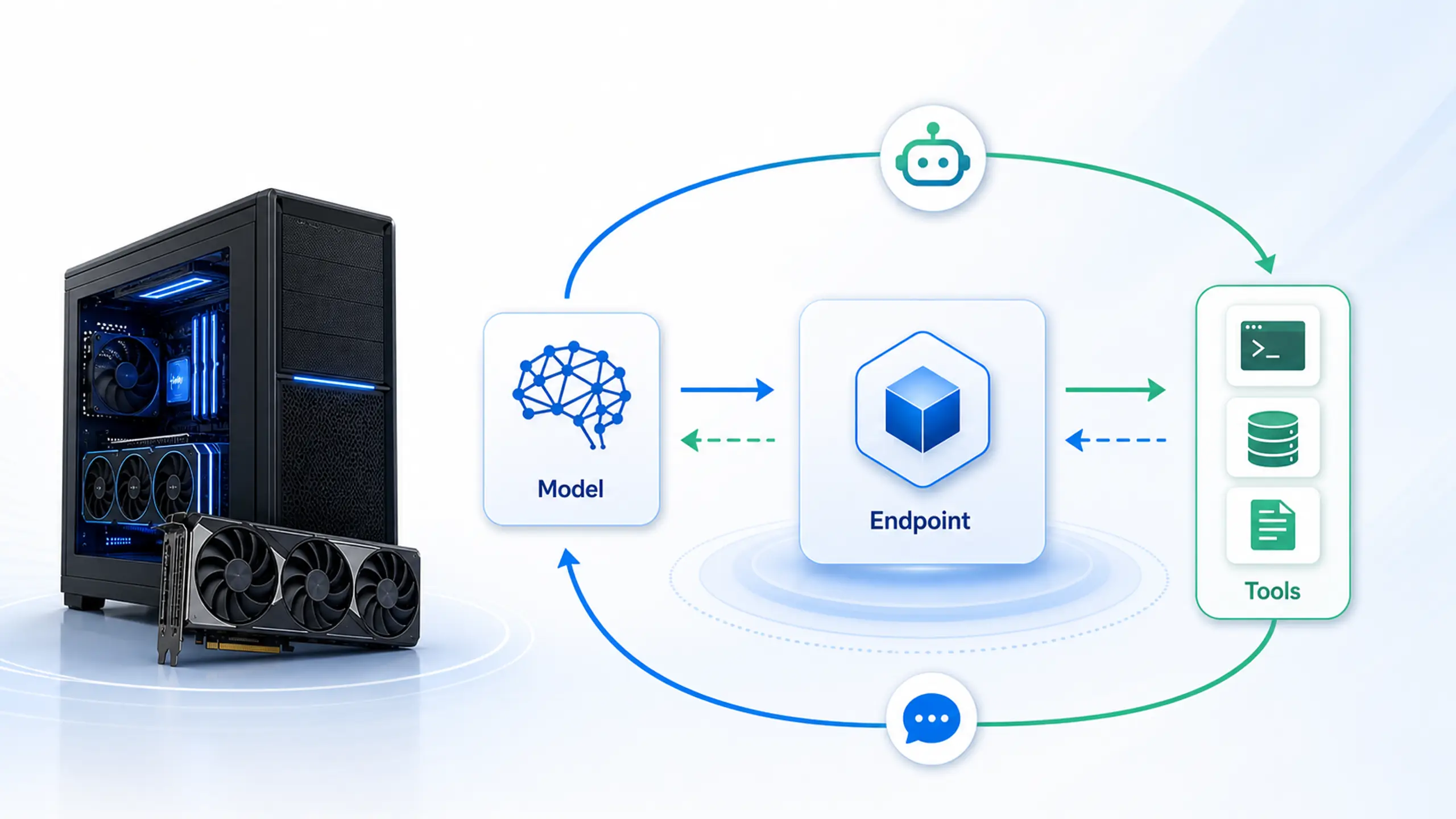 Local AI model endpoint loop with workstation GPU, model node, endpoint, and tool requests