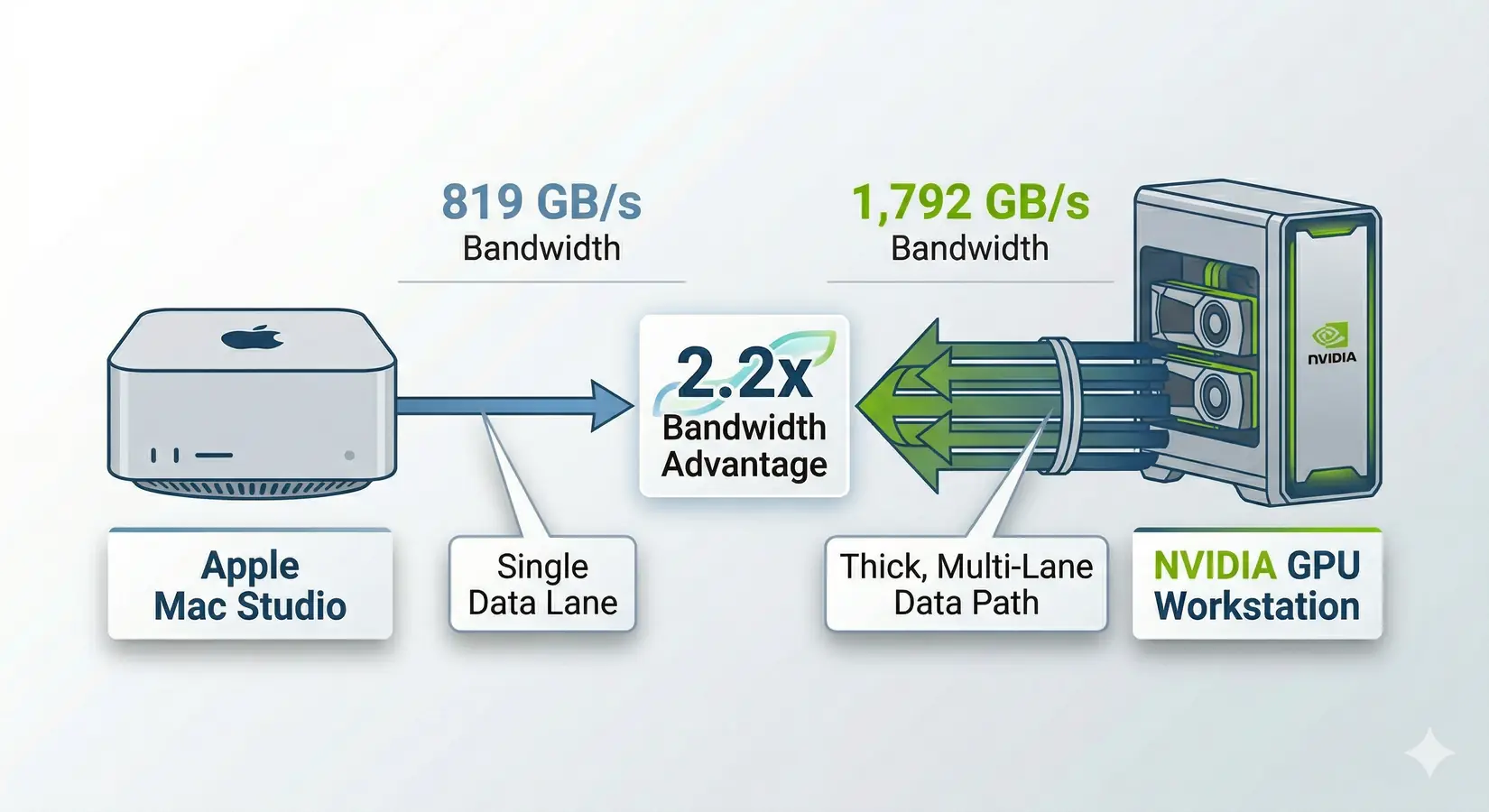 Mac Studio vs NVIDIA GPU workstation bandwidth comparison showing 819 GB/s versus 1,792 GB/s