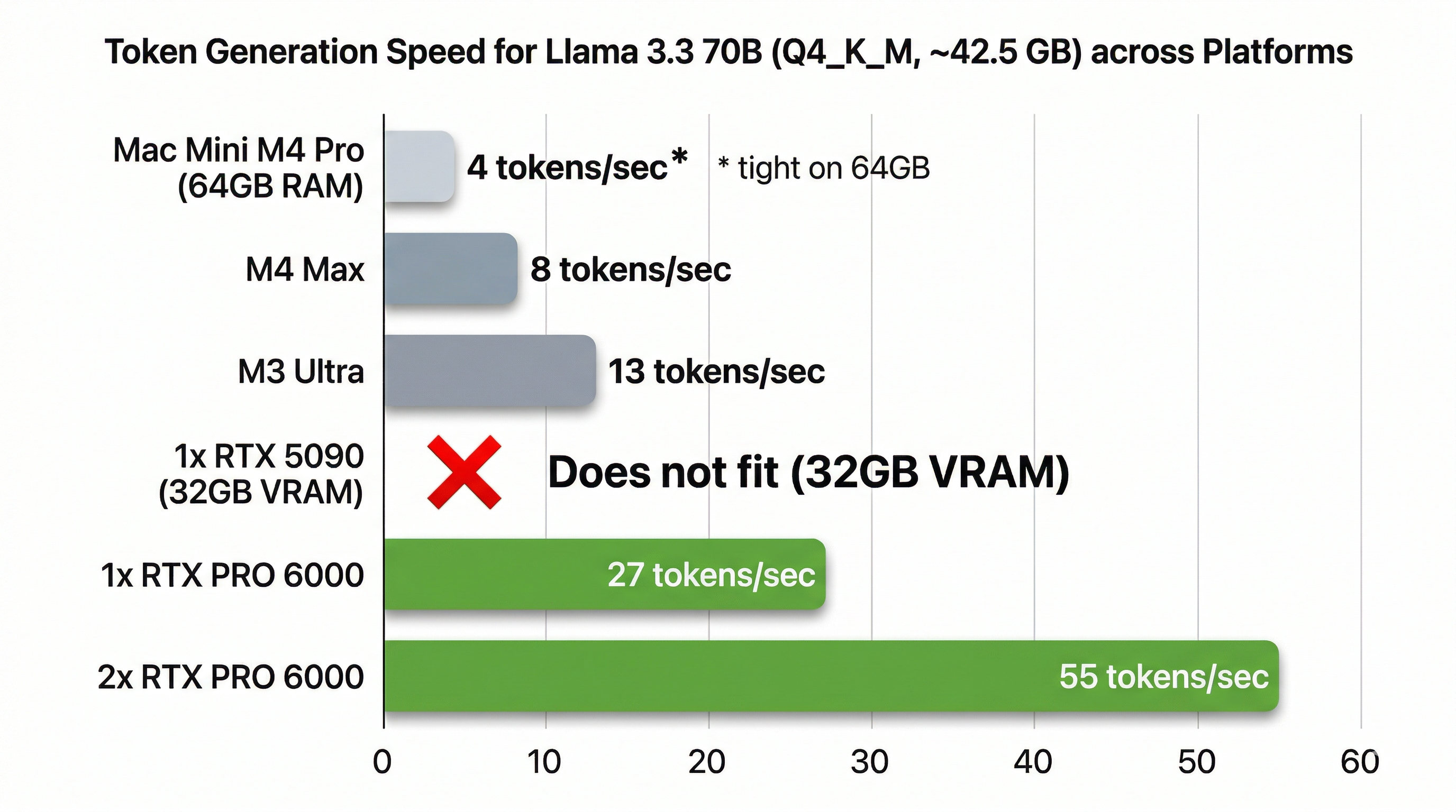 Bar chart comparing tokens per second for Llama 70B Q4 across M4 Max, M3 Ultra, RTX 5090, and RTX PRO 6000 configurations