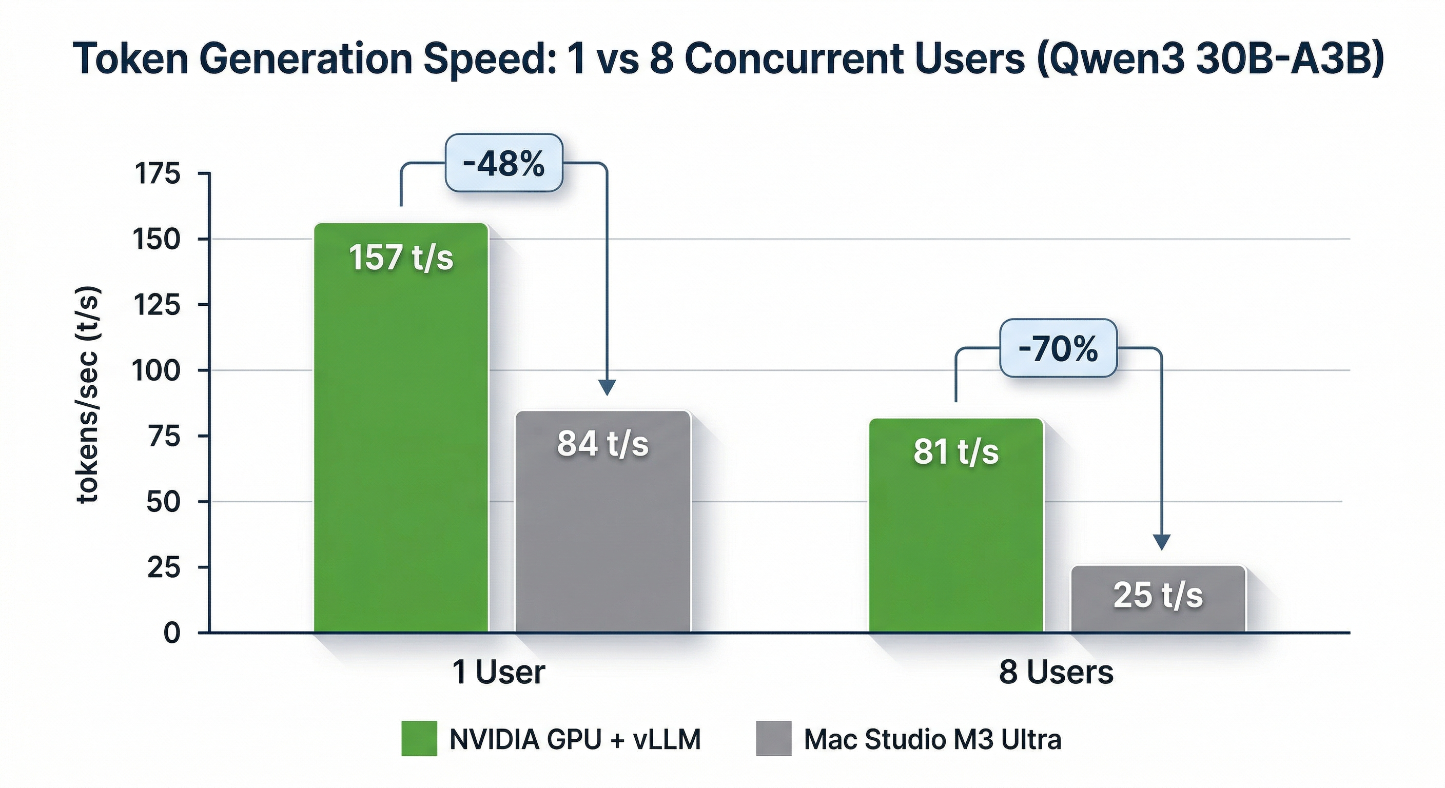 Grouped bar chart showing Mac Studio drops 70 percent versus NVIDIA drops 48 percent at 8 concurrent users