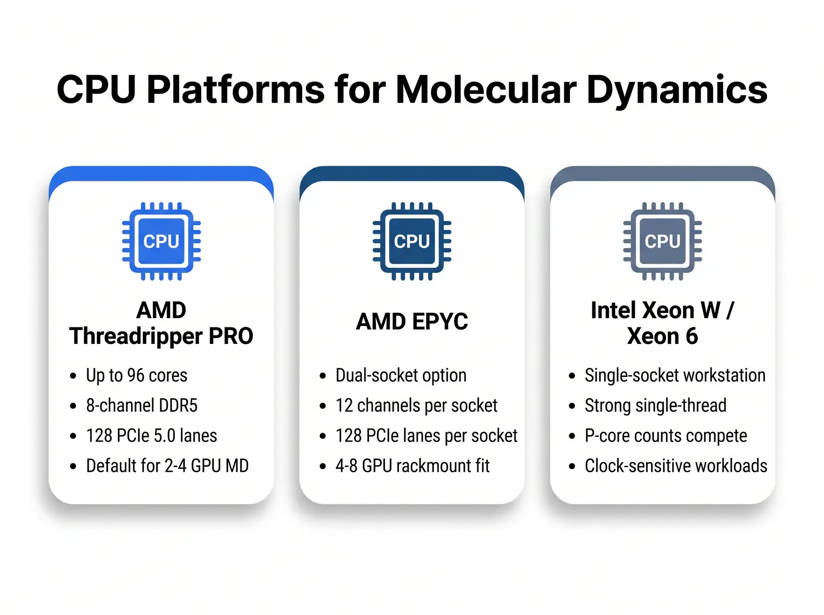 Three-card comparison of AMD Threadripper PRO, AMD EPYC, and Intel Xeon platforms for molecular dynamics workstations