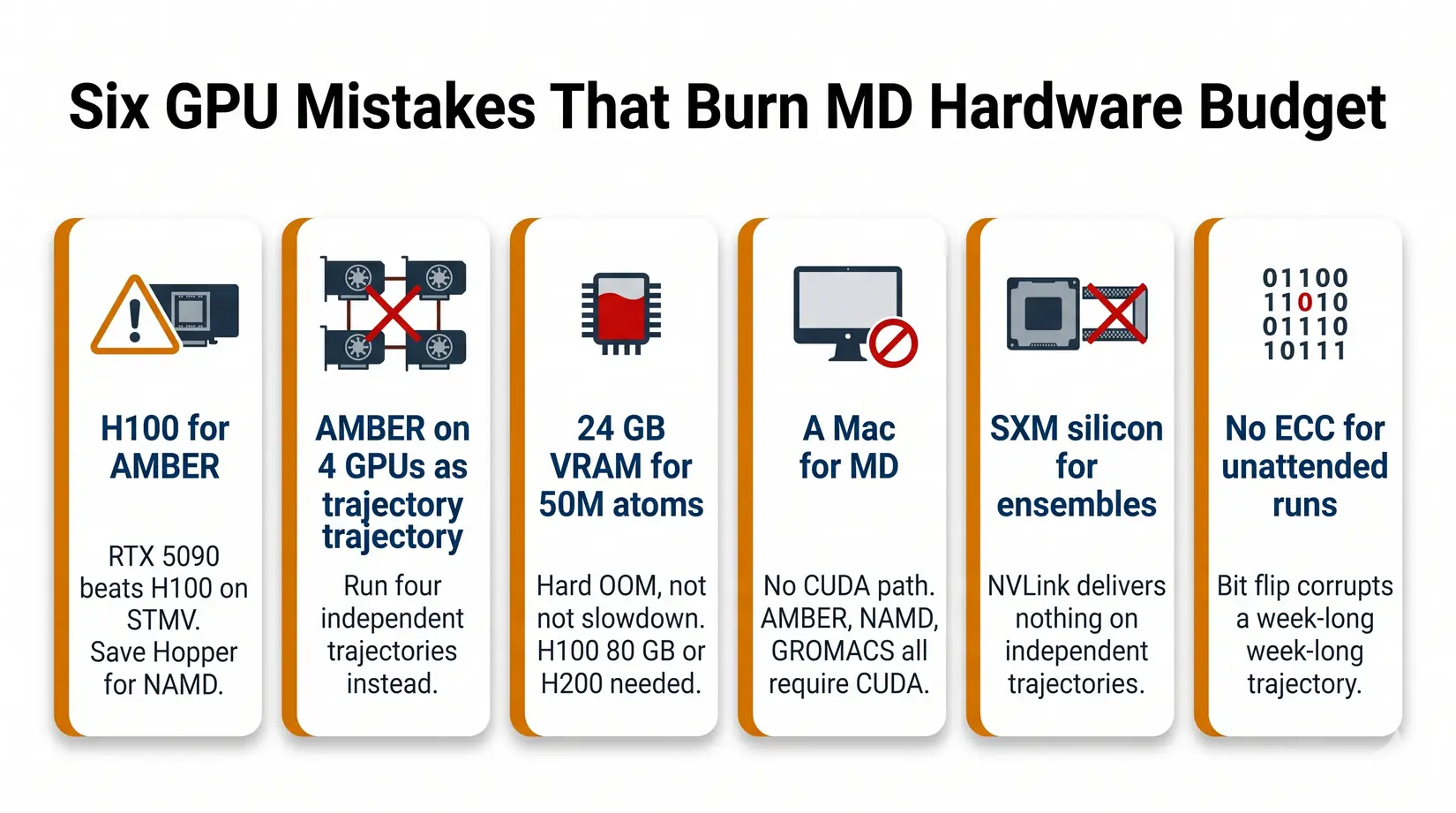 Six-card infographic of common GPU mistakes for MD: H100 for AMBER, no scaling, OOM VRAM, Mac, SXM, no ECC