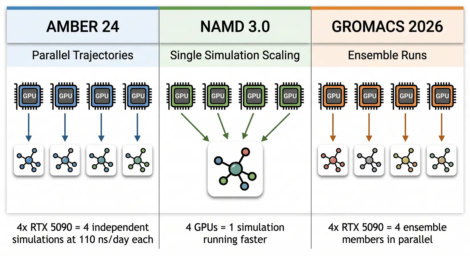 Three column diagram comparing AMBER parallel trajectories NAMD single simulation scaling and GROMACS ensemble runs