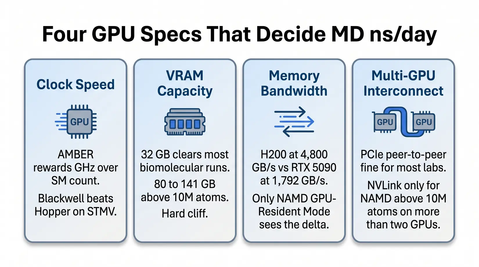 Four-card infographic of GPU specs that drive MD ns/day: clock, VRAM, bandwidth, and multi-GPU interconnect