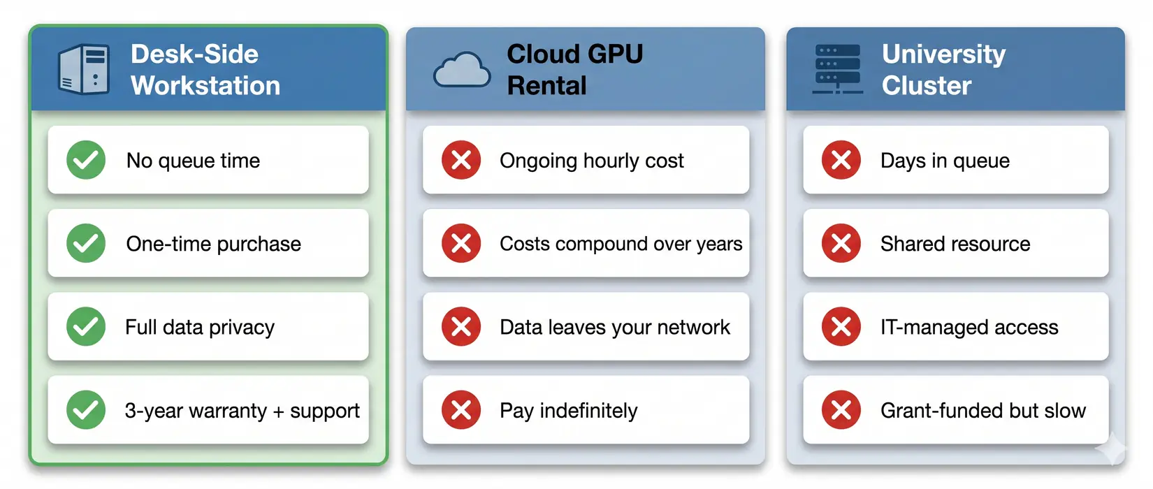 Comparison chart of desk side workstation vs cloud GPU rental vs university cluster for molecular dynamics