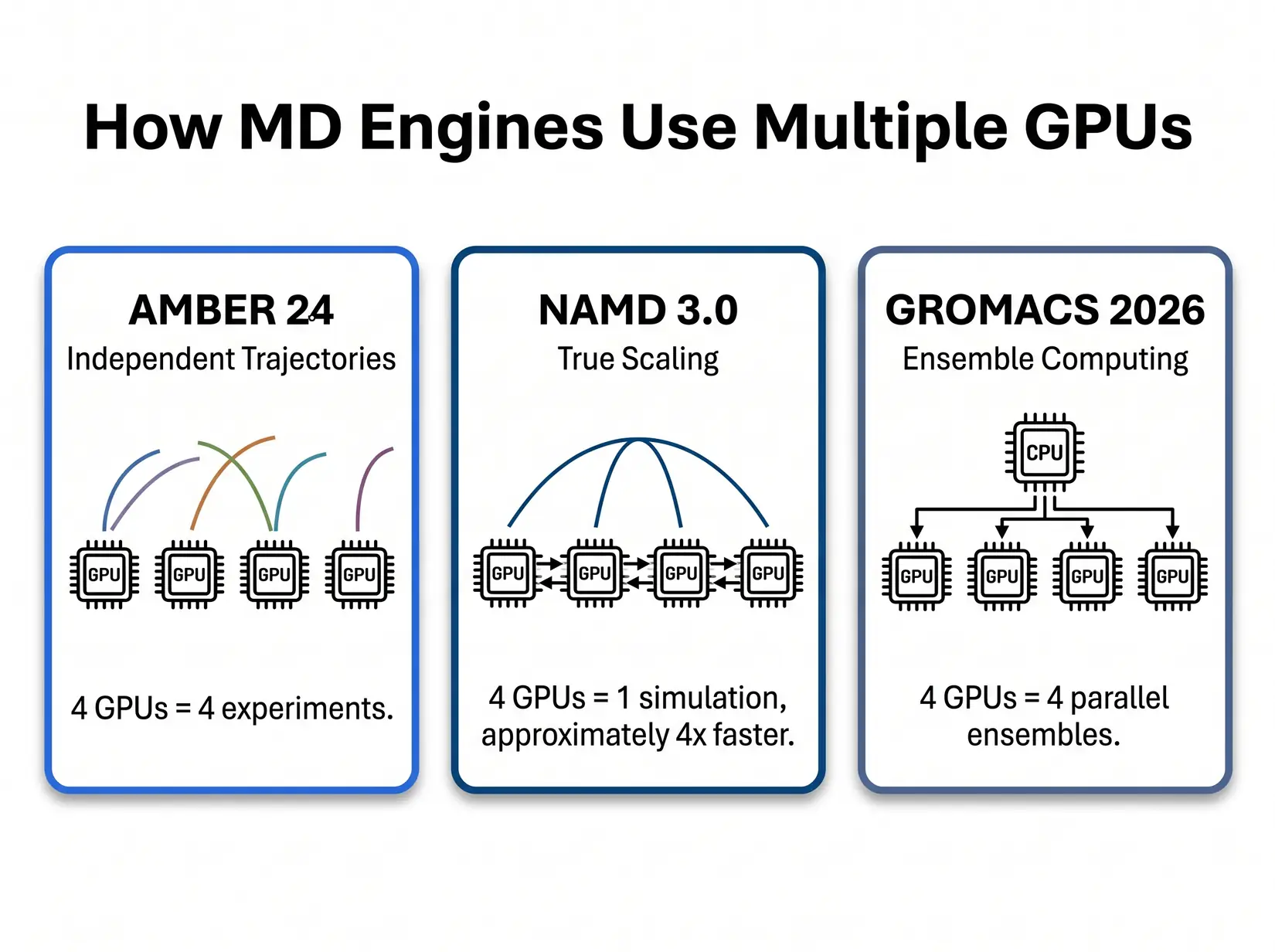 Three-panel infographic comparing AMBER independent trajectories, NAMD true scaling, and GROMACS ensemble computing on four GPUs