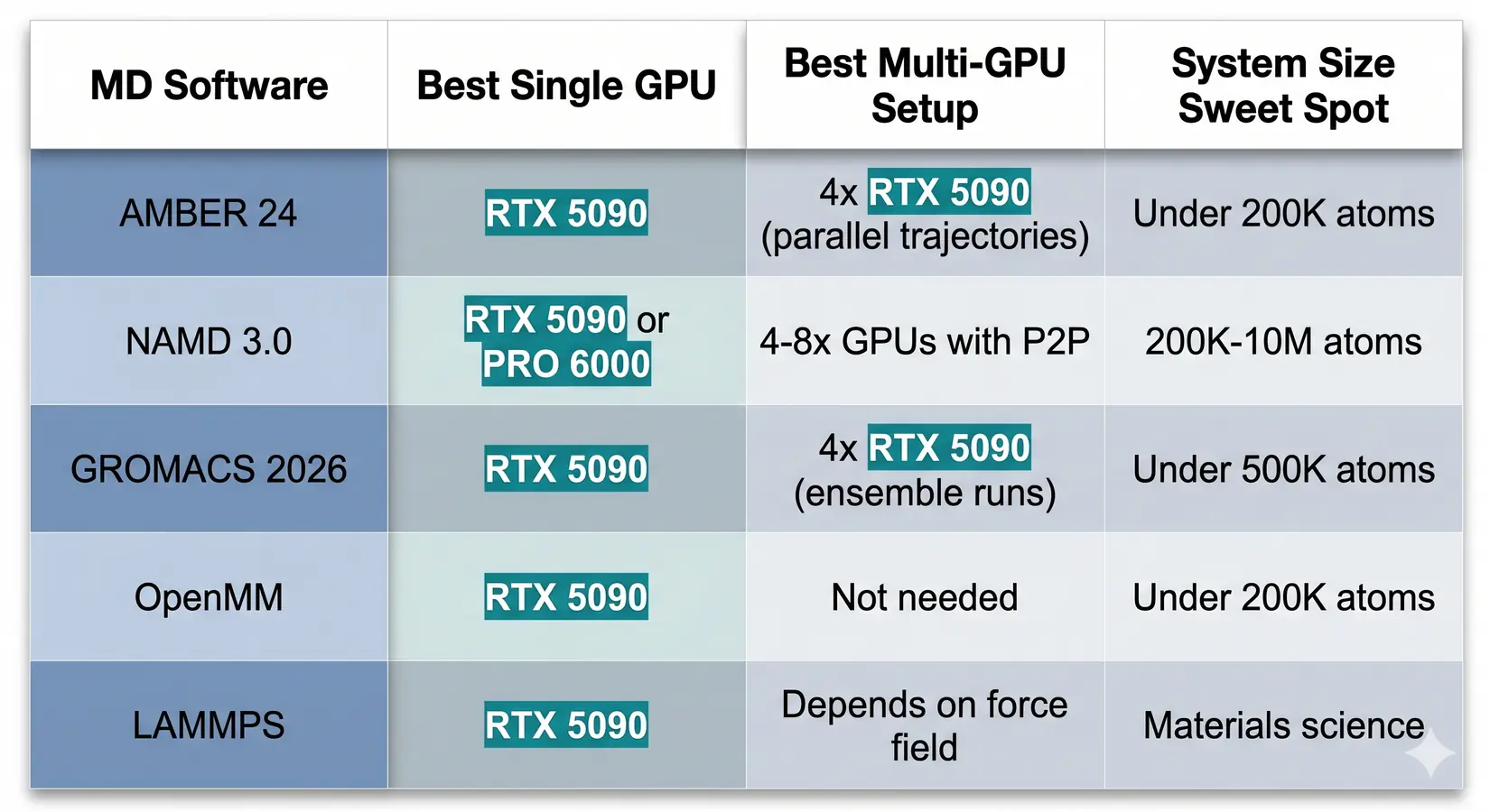 Quick-pick matrix of best GPU by molecular dynamics software
