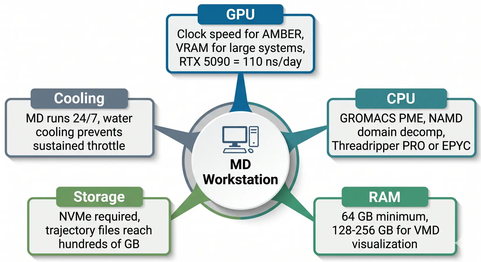 Hub and spoke diagram showing GPU CPU RAM storage and cooling in a balanced molecular dynamics workstation