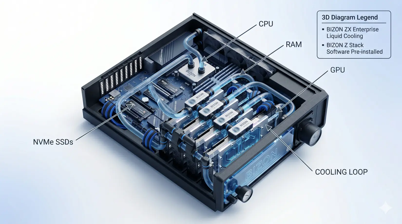 Multi-GPU molecular dynamics workstation with water cooling, the reference configuration for 2026 MD simulations