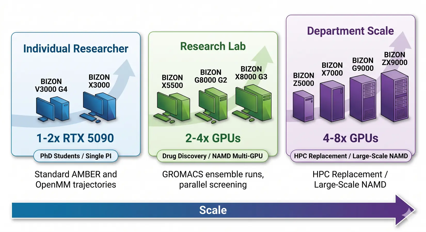 BIZON workstation tier lineup for molecular dynamics from individual researcher to department scale