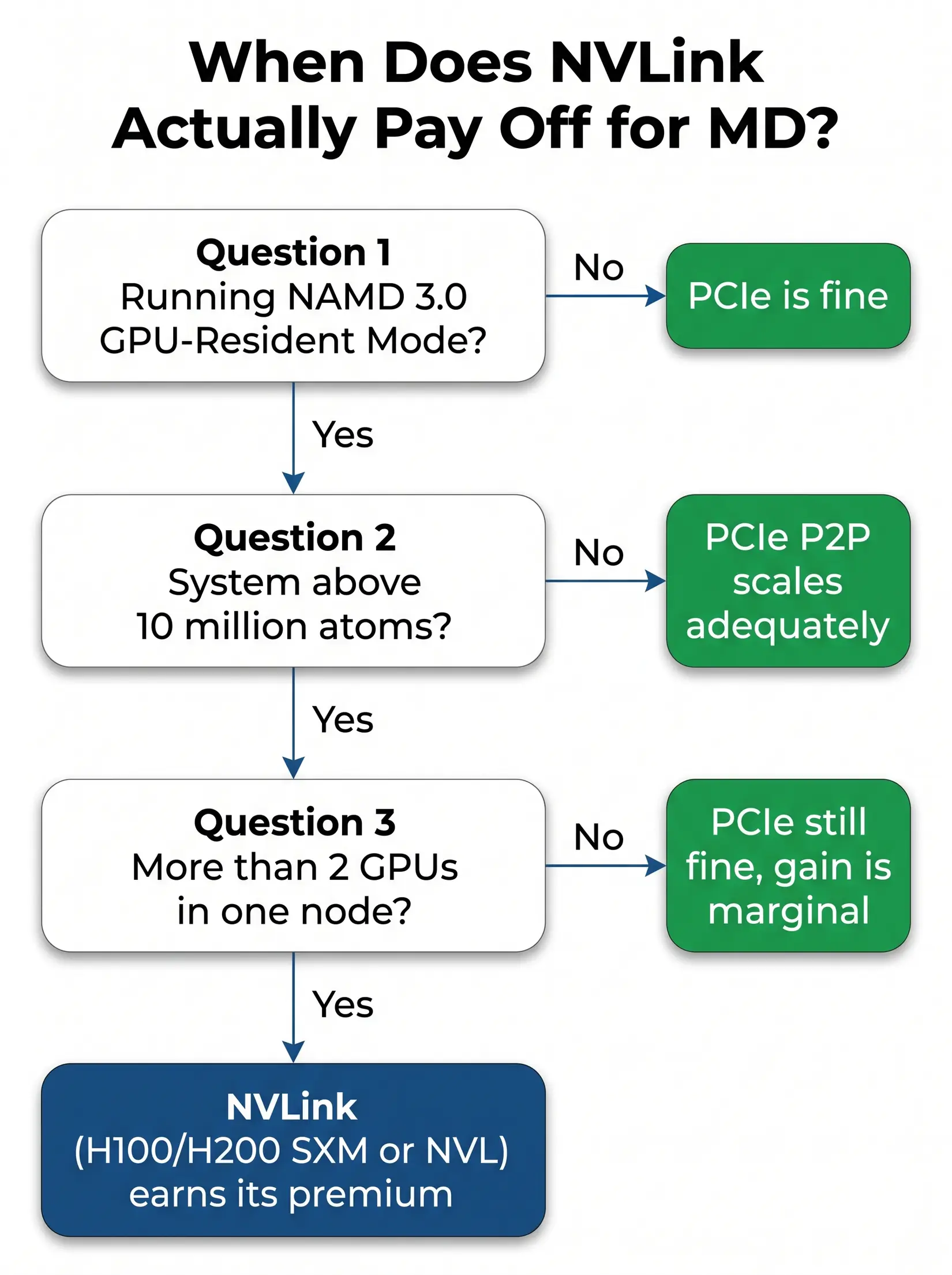 NVLink decision flowchart: only NAMD 3.0 GPU-Resident Mode above 10M atoms on 2+ GPUs justifies the NVLink premium in 2026