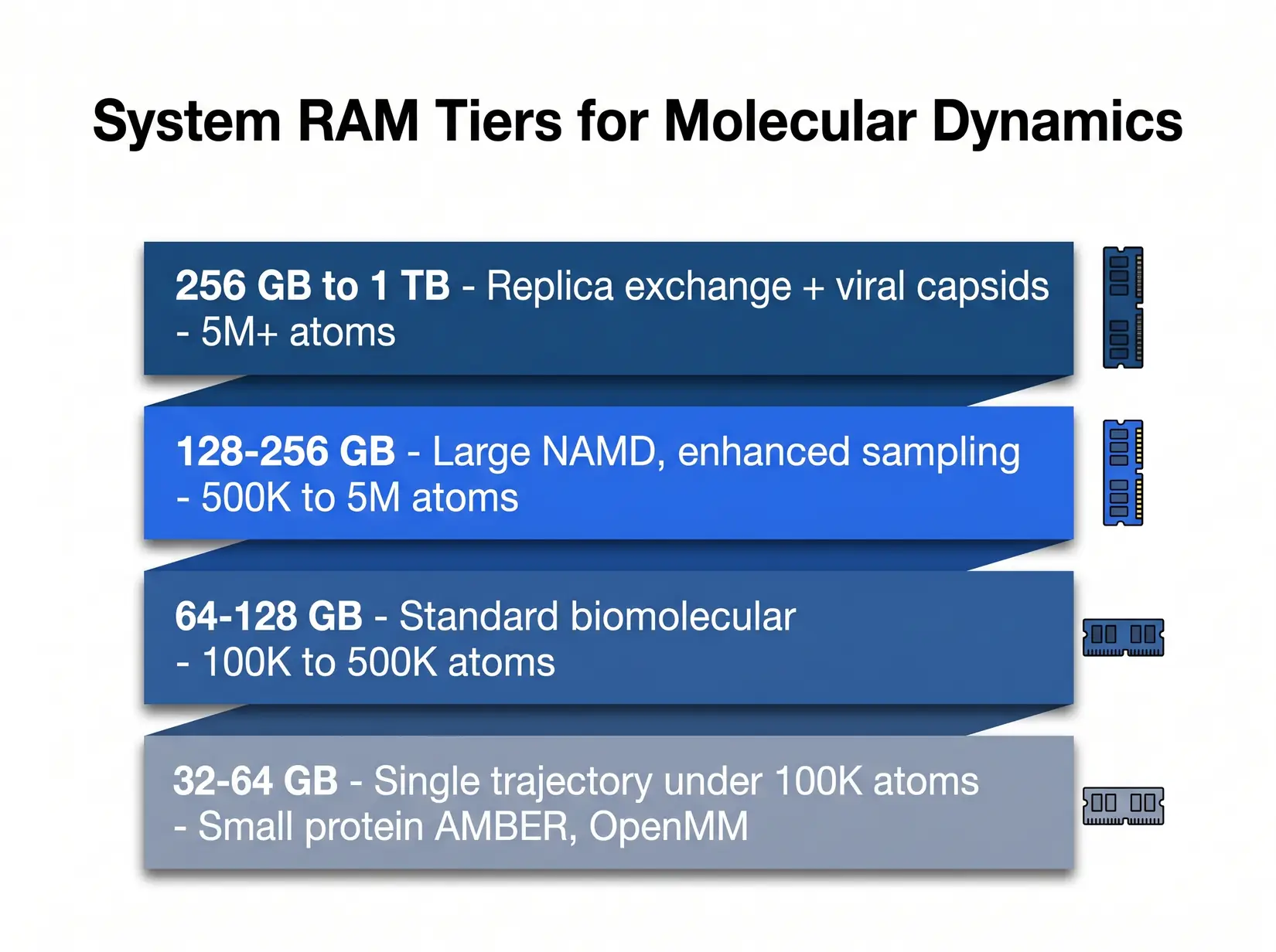 Four-tier RAM sizing chart from 32 GB to 1 TB mapped to molecular dynamics atom counts and replica exchange workflows