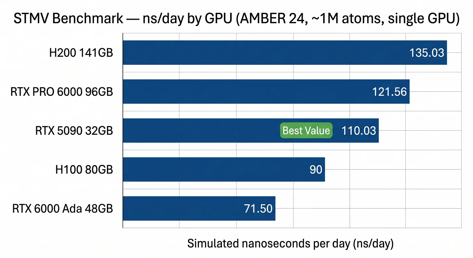 Bar chart of STMV benchmark ns/day by GPU including H200 RTX PRO 6000 RTX 5090 H100 RTX 6000 Ada