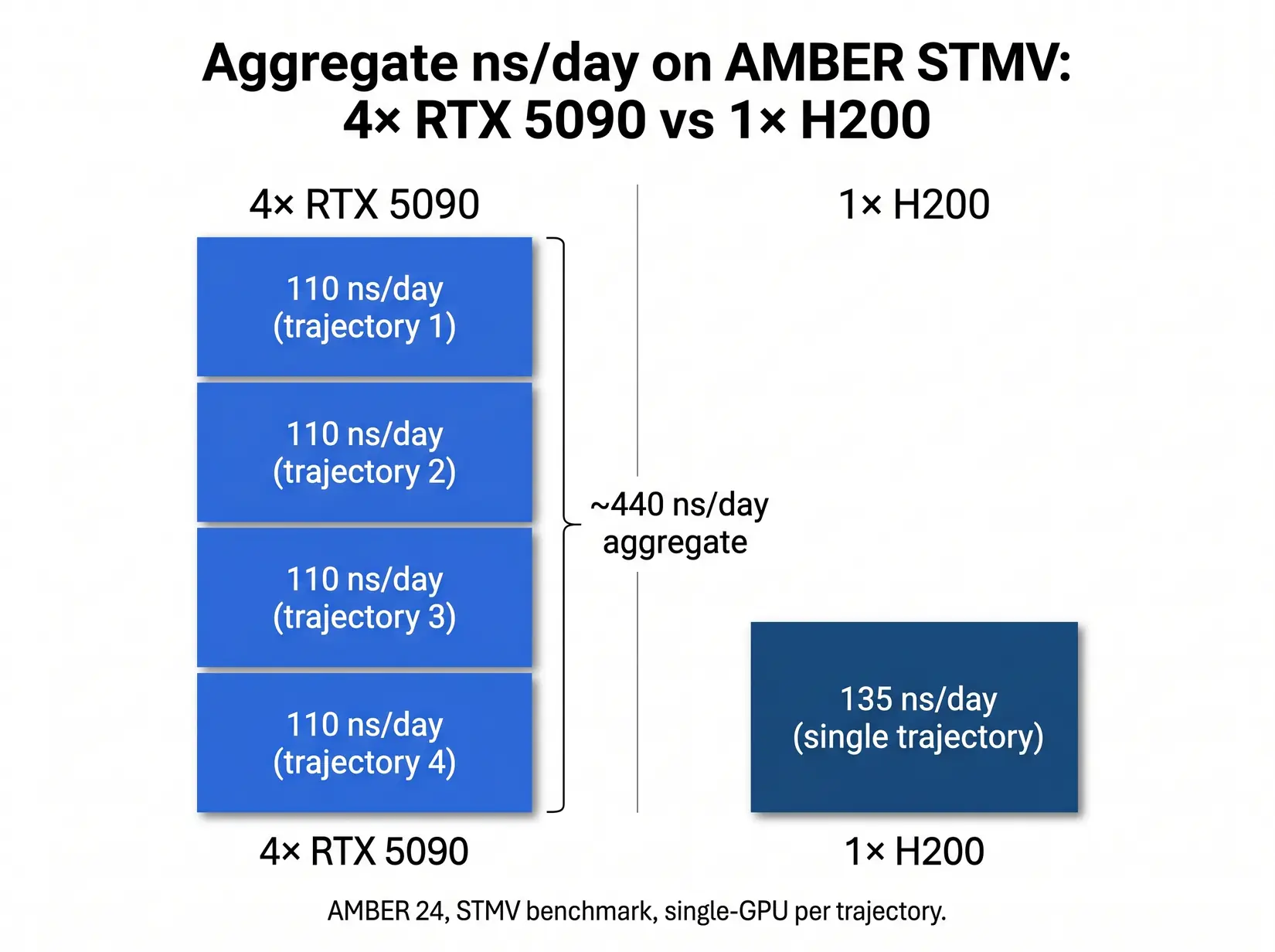 Bar chart comparing aggregate ns/day on AMBER 24 STMV: four RTX 5090s at 440 versus a single H200 at 135