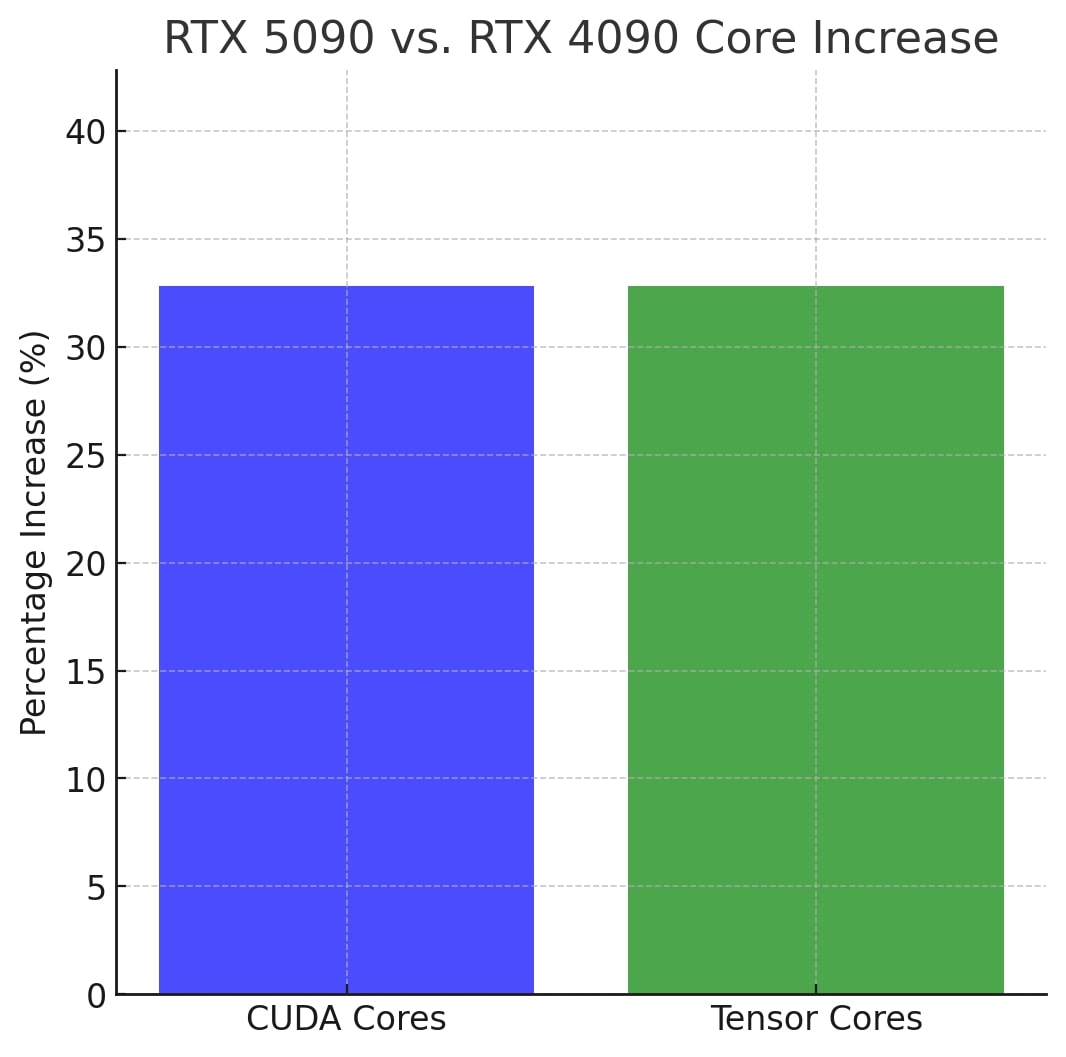 Core Increase Graph