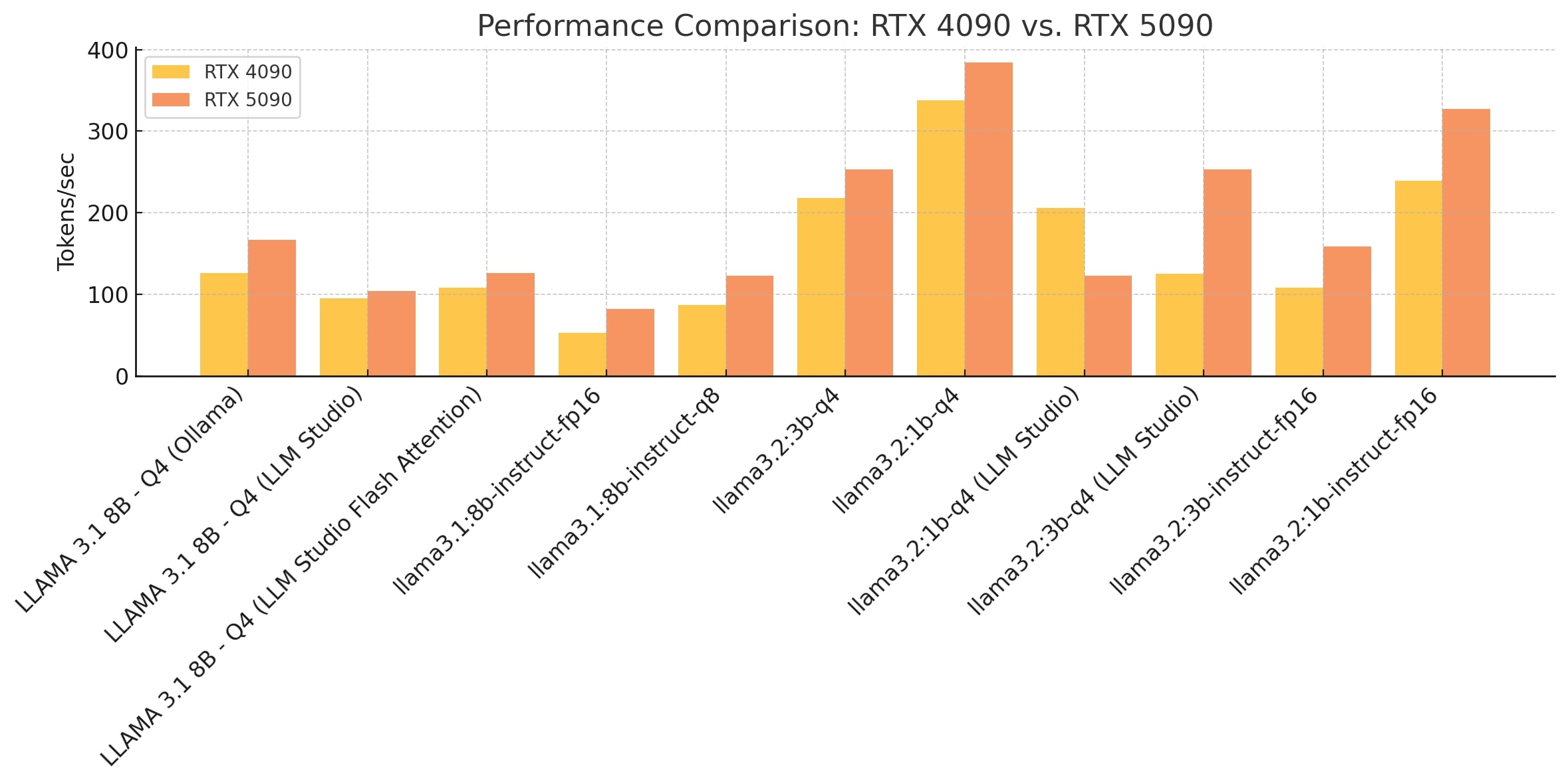 Overall Performance Chart #2