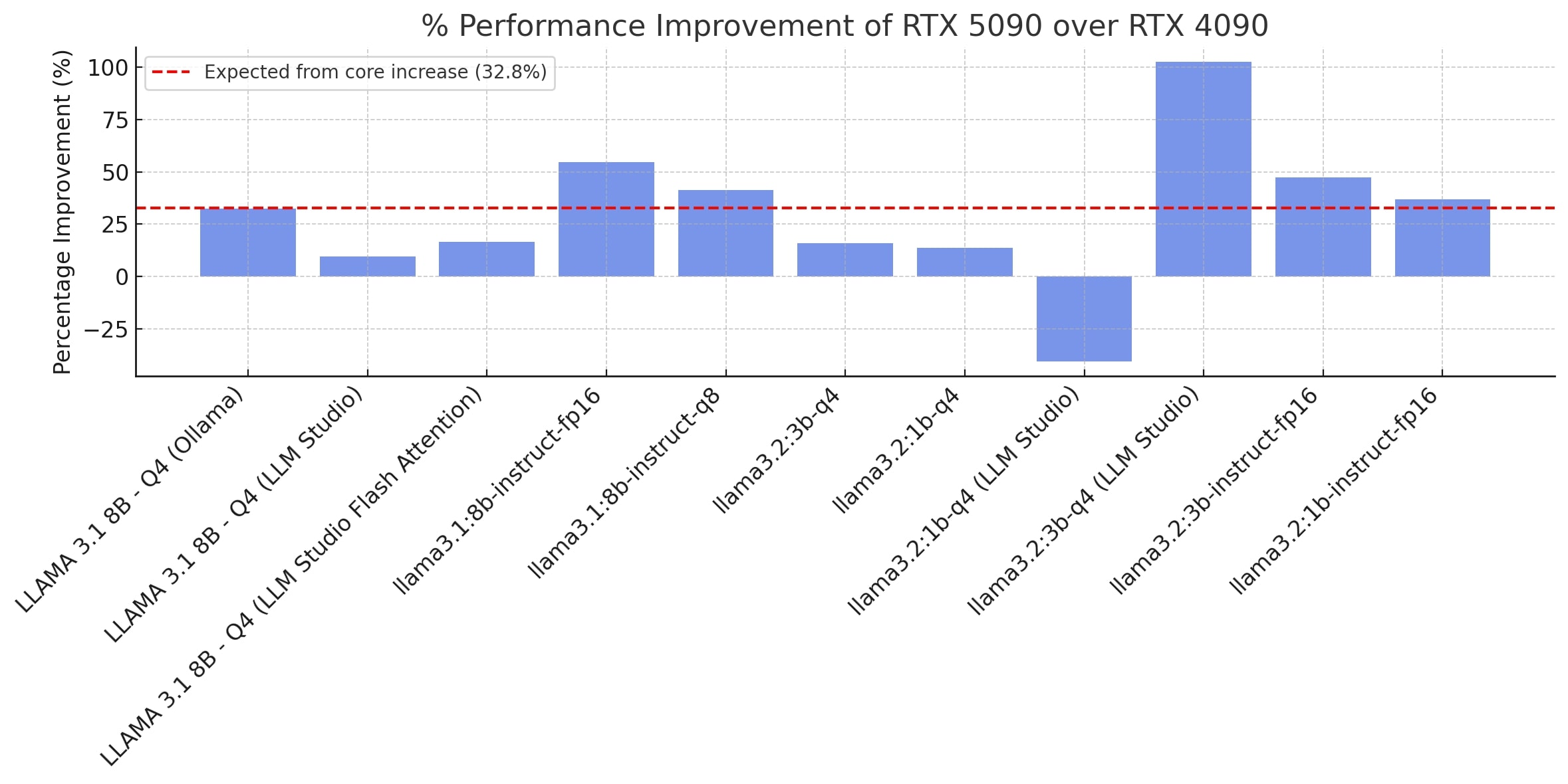 Performance Comparison Graph