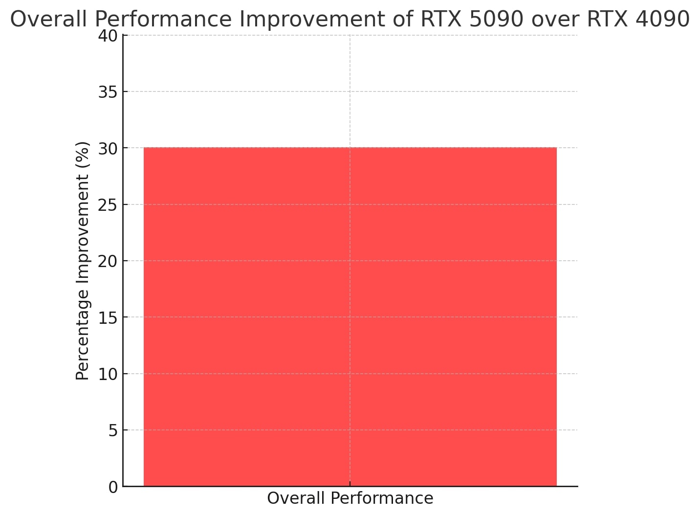 Overall Performance Chart #1