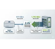 Mac Studio / Mac mini vs NVIDIA GPUs for Local LLMs